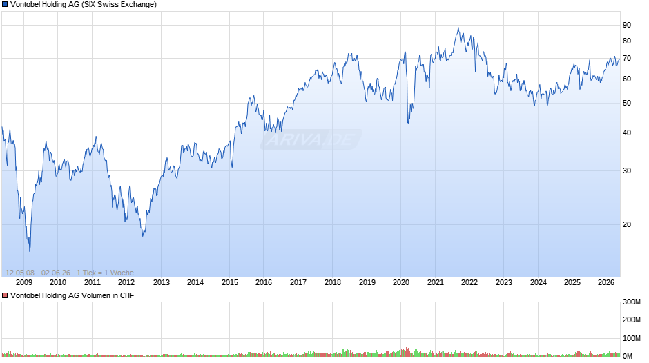 Vontobel Holding Chart