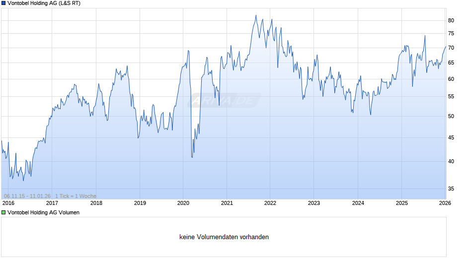 Vontobel Holding Chart