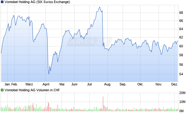 Vontobel Holding Aktie Chart