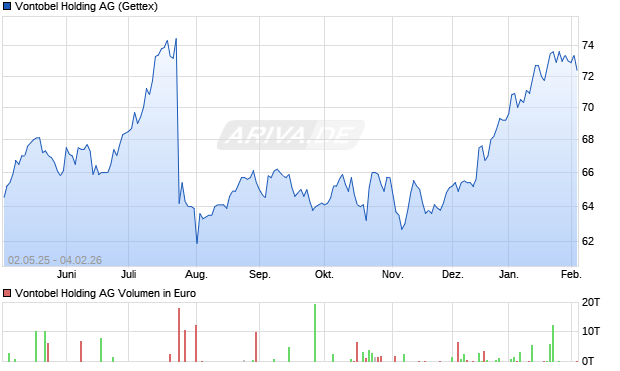 Vontobel Holding Aktie Chart