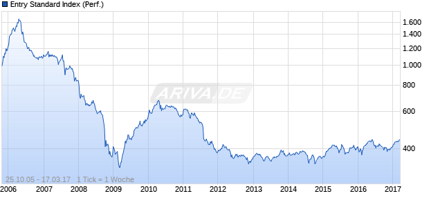 Entry Standard Index (Performance) Chart