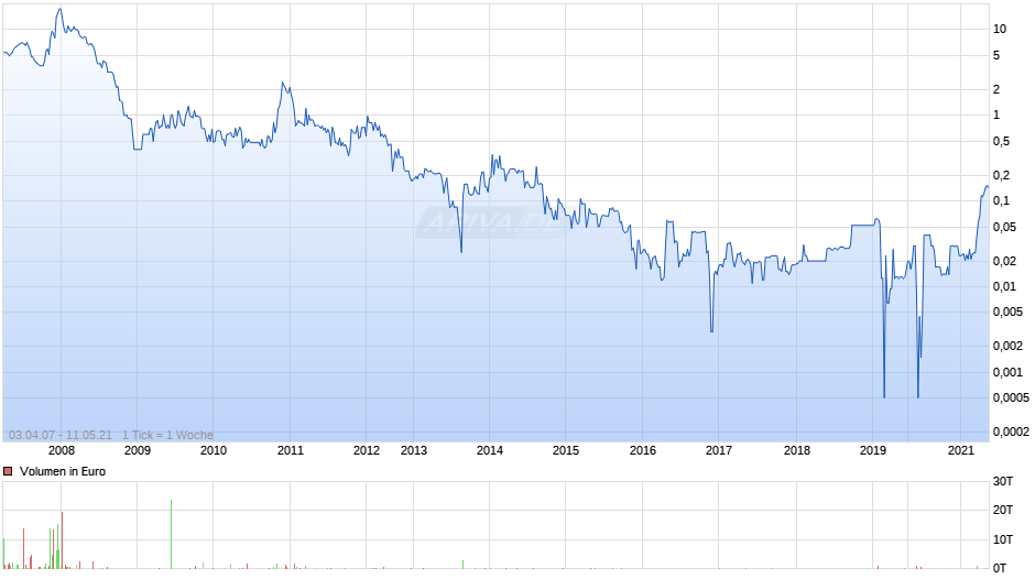 Newmac Resources Chart