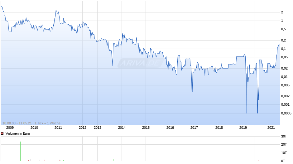 Newmac Resources Chart