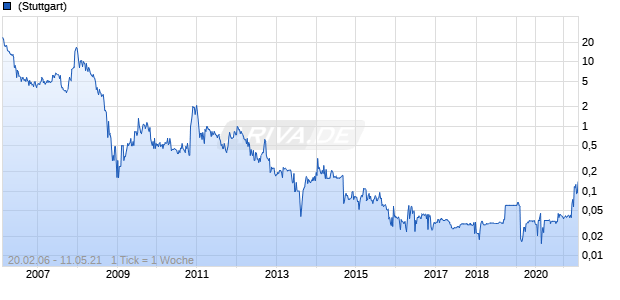 Newmac Resources Chart