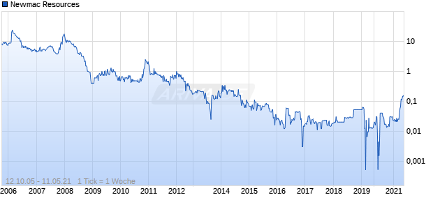 Newmac Resources Chart