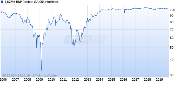 4,875% BNP Paribas SA 05/unbefristet auf Festzins Chart