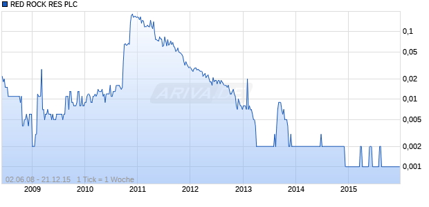 RED ROCK RES PLC Chart