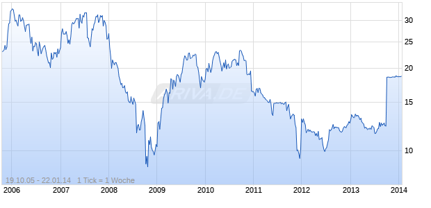 MEETIC S.A.   INH. EO-,10 Chart