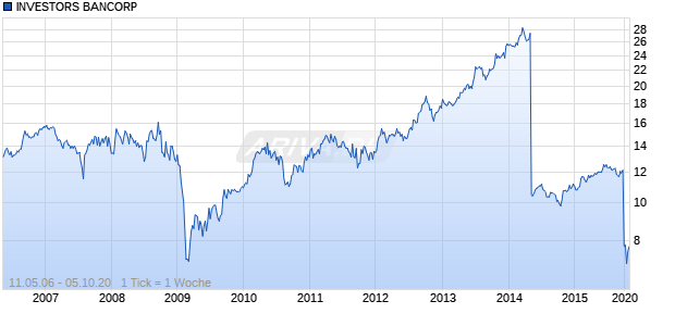 INVESTORS BANCORP Chart