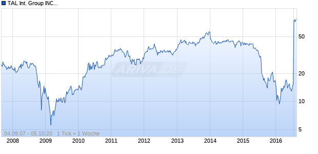 TAL International Group INC.DL-,01 Chart