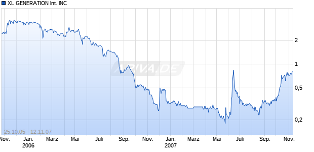 XL GENERATION International INC Chart