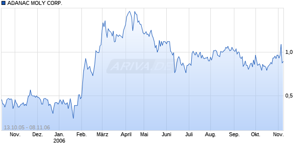 ADANAC MOLY CORP. Chart