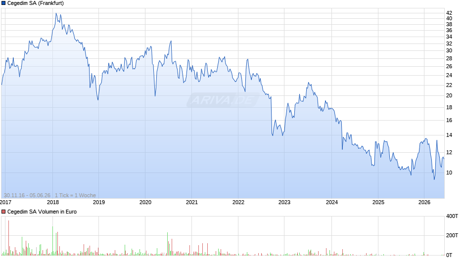 Cegedim Chart