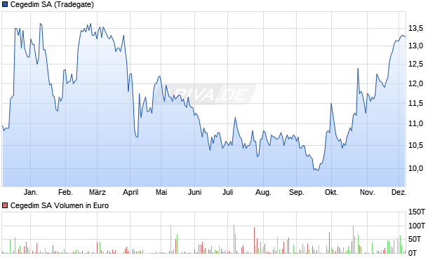 Cegedim Aktie Chart