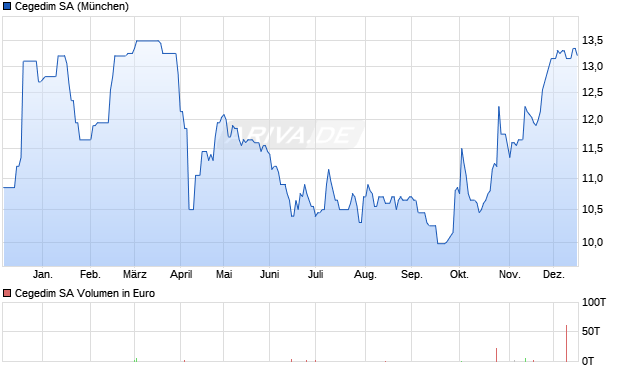 Cegedim Aktie Chart