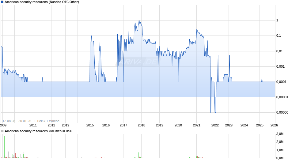 American security resources Chart