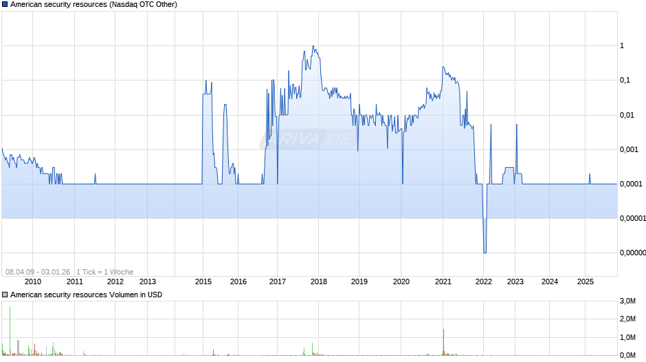 American security resources Chart