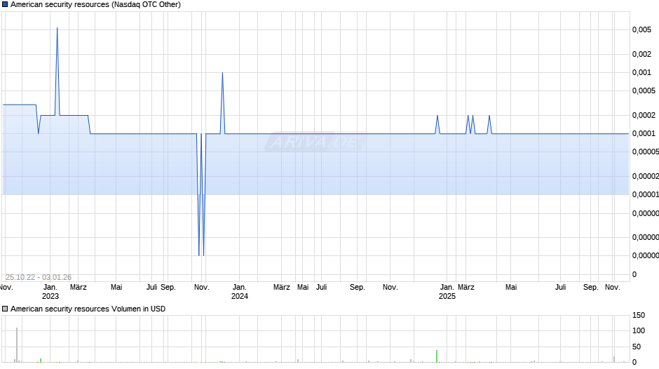 American security resources Chart