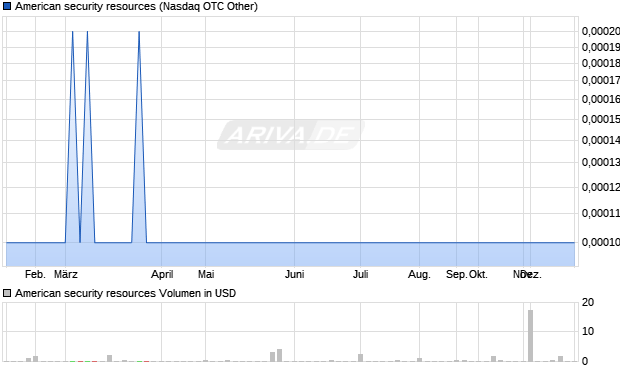 American security resources Aktie Chart