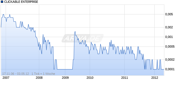 CLICKABLE ENTERPRISE Chart
