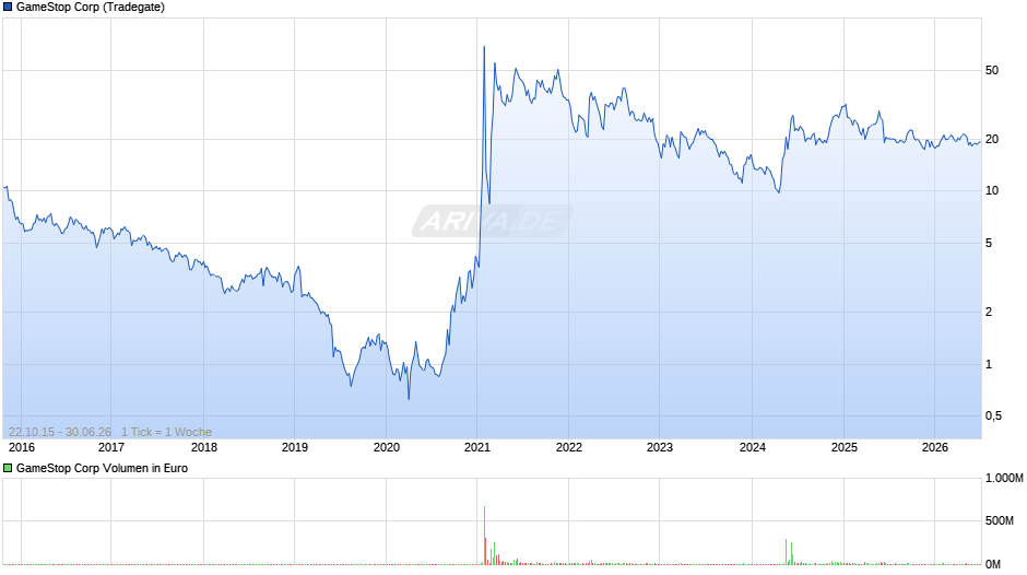 GameStop Chart