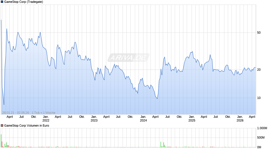 GameStop Chart
