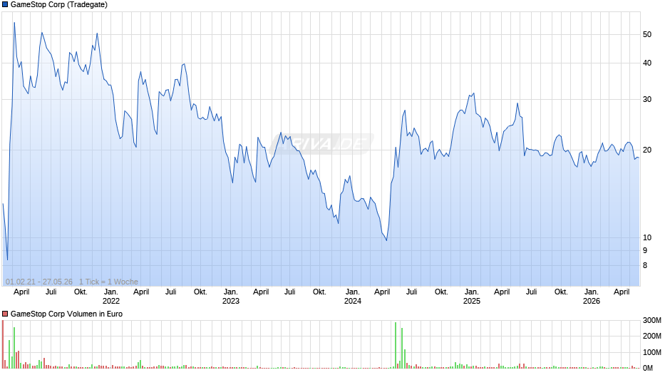 GameStop Chart