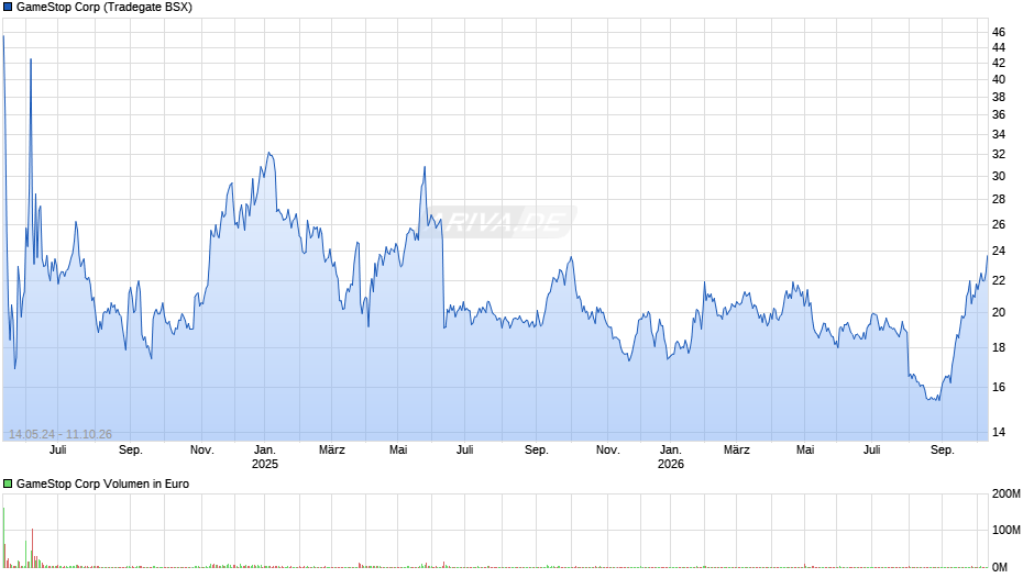 GameStop Chart