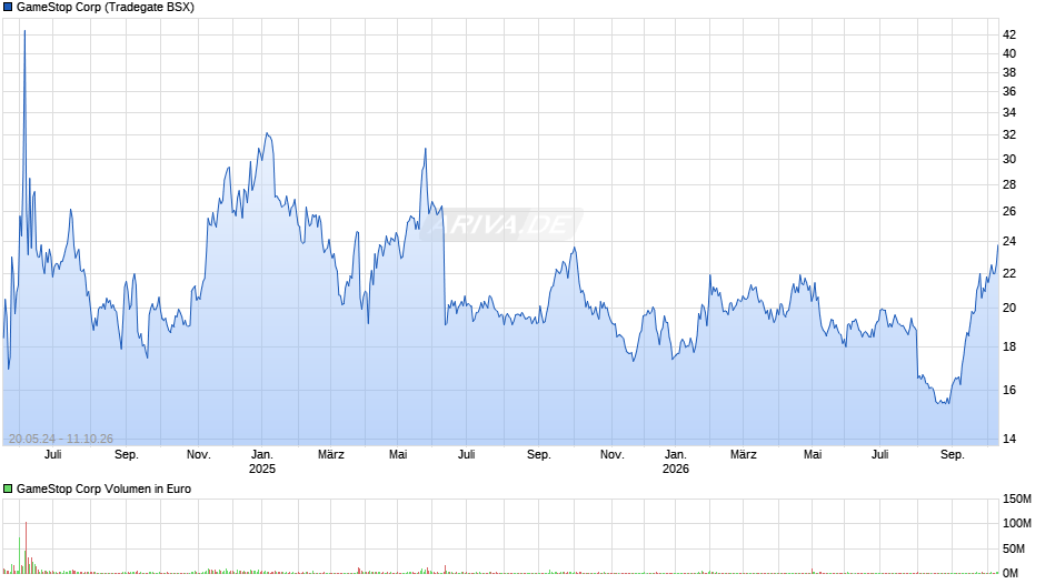GameStop Chart