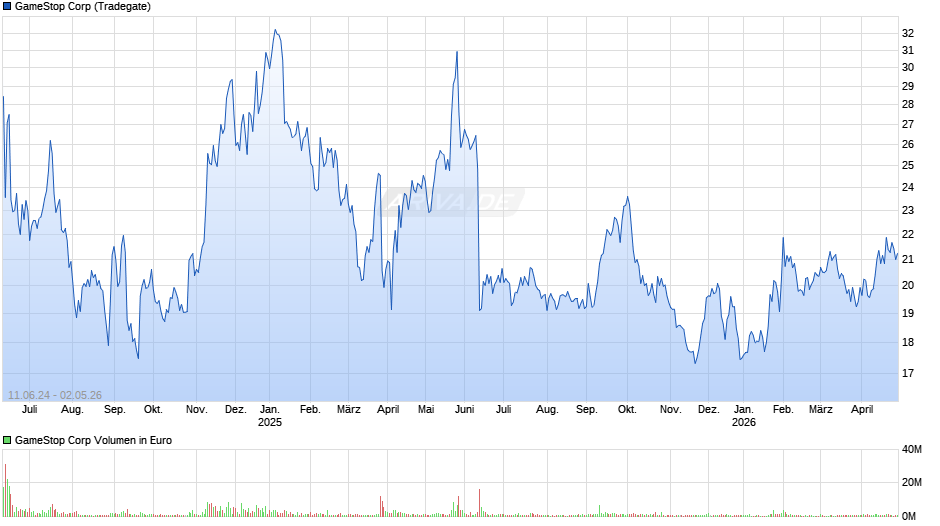 GameStop Chart