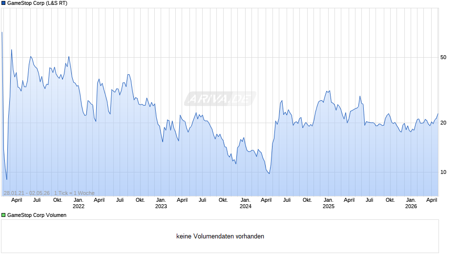 GameStop Chart