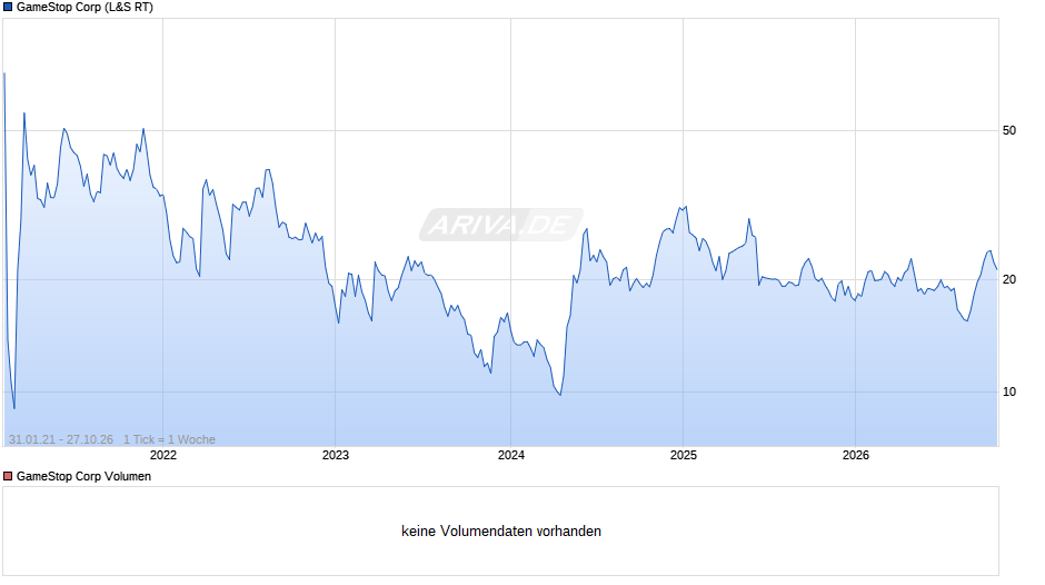 GameStop Chart