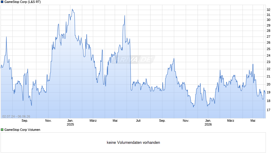 GameStop Chart