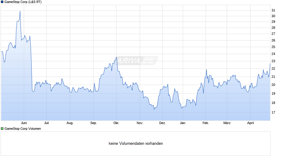 GameStop Chart