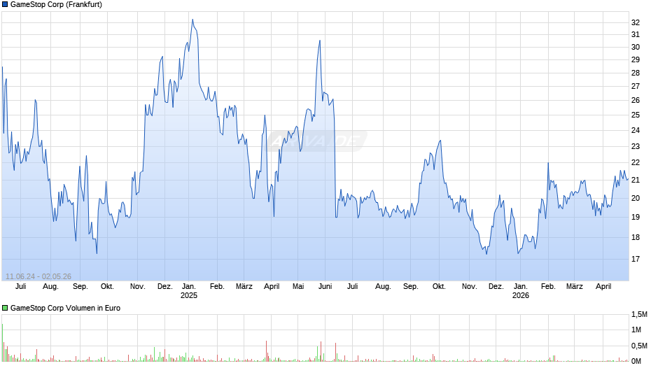 GameStop Chart
