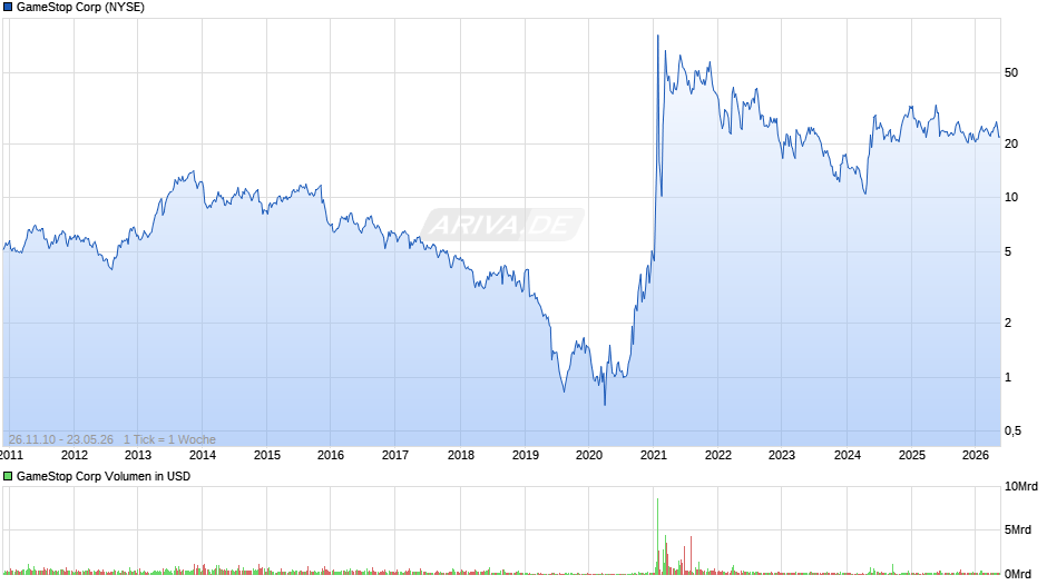GameStop Chart