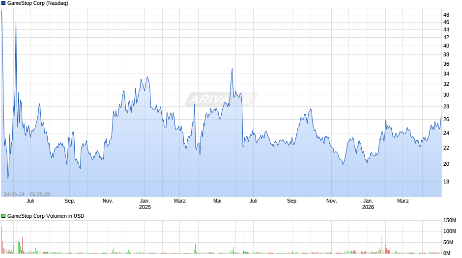 GameStop Chart