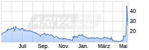 GameStop Corp. Chart