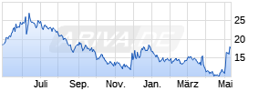 GameStop Corp. Chart