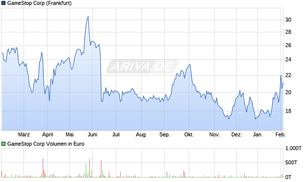 GameStop Aktie Chart