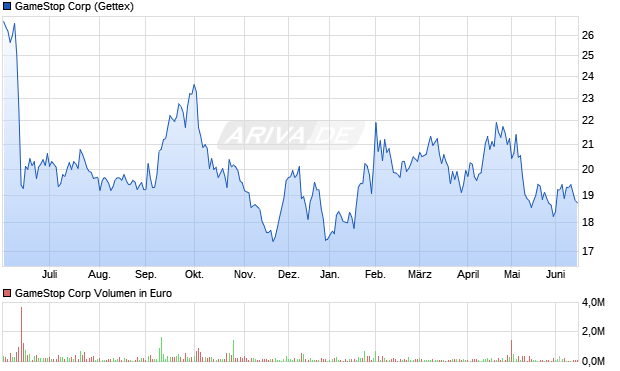GameStop Aktie Chart