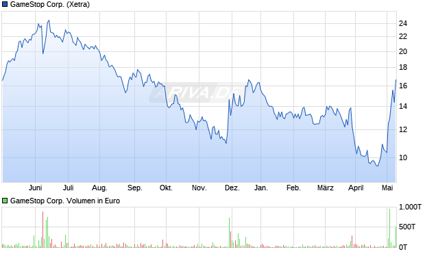 GameStop Corp. Aktie Chart
