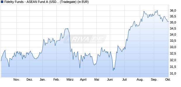 Performance des Fidelity Funds - ASEAN Fund A (USD) (WKN 973254, ISIN LU0048573645)