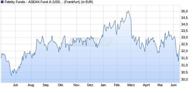Performance des Fidelity Funds - ASEAN Fund A (USD) (WKN 973254, ISIN LU0048573645)