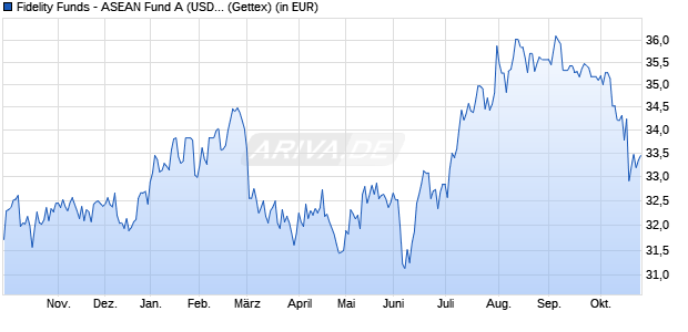 Performance des Fidelity Funds - ASEAN Fund A (USD) (WKN 973254, ISIN LU0048573645)
