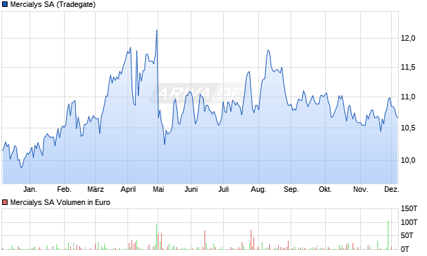 Mercialys Aktie Chart