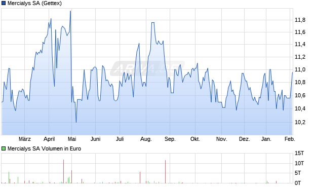 Mercialys Aktie Chart