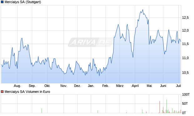 Mercialys Aktie Chart