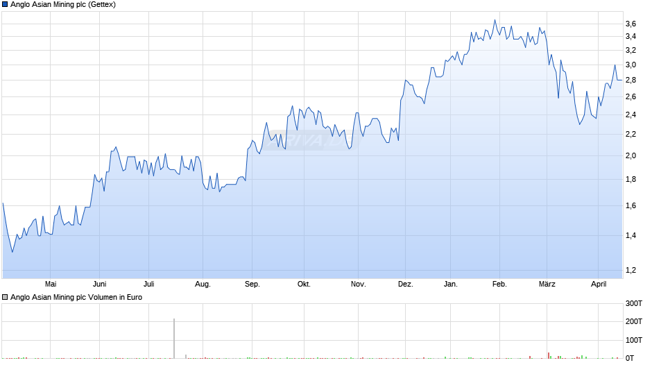 Anglo Asian Mining Chart