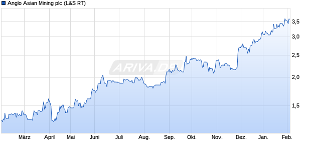 Anglo Asian Mining Aktie Chart